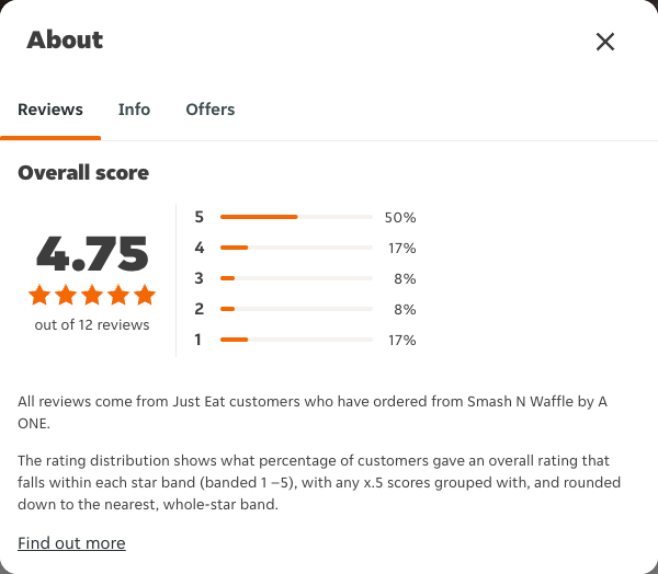 Just Eat rating, total reviews and rating distribution for Smash N Waffle by A ONE at the capture date
