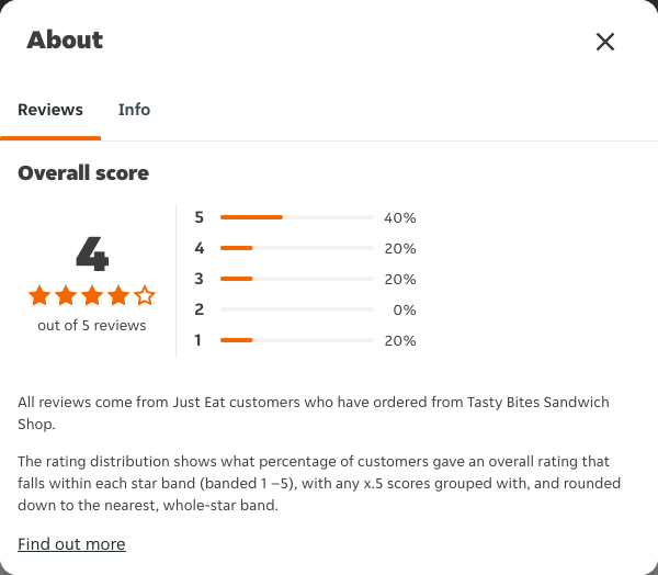 Just Eat rating, total reviews and rating distribution for Tasty Bites Sandwich Shop at the capture date
