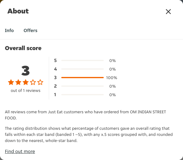 Just Eat rating, total reviews and rating distribution for OM INDIAN STREET FOOD at the capture date