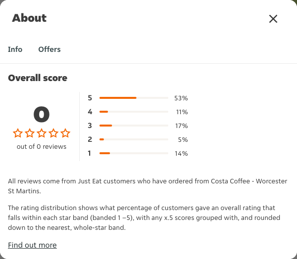 Just Eat rating, total reviews and rating distribution for Costa Coffee - Worcester St Martins at the capture date