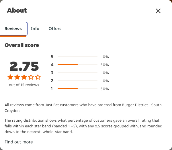 Just Eat rating, total reviews and rating distribution for Burger District - South Croydon at the capture date