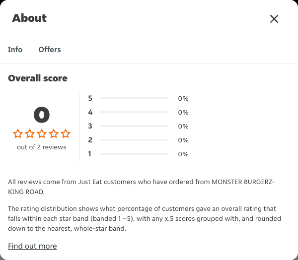 Just Eat rating, total reviews and rating distribution for MONSTER BURGERZ-KING ROAD at the capture date