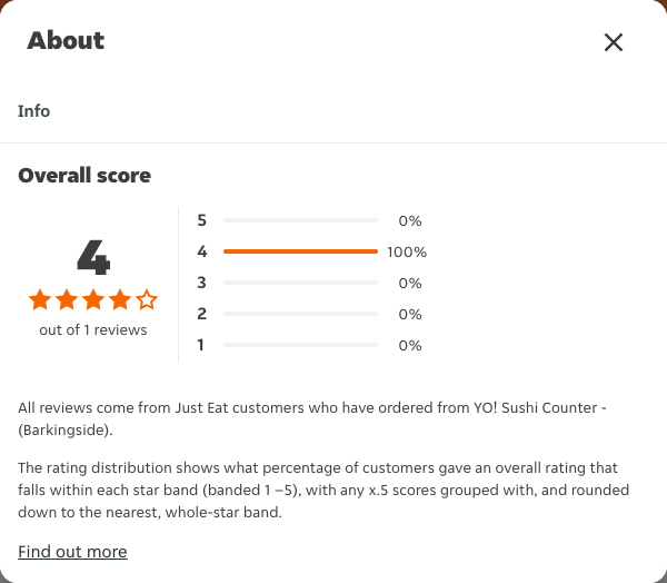 Just Eat rating, total reviews and rating distribution for YO! Sushi Counter - (Barkingside) at the capture date
