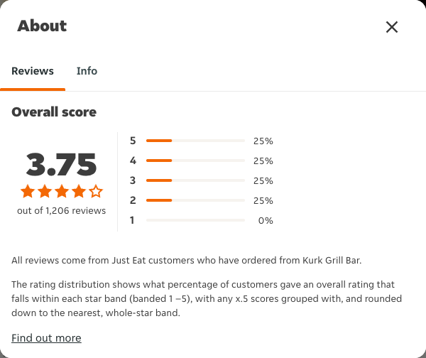 Just Eat rating, total reviews and rating distribution for Kurk Grill Bar at the capture date