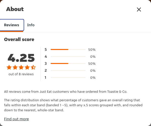 Just Eat rating, total reviews and rating distribution for Toastie & Co at the capture date