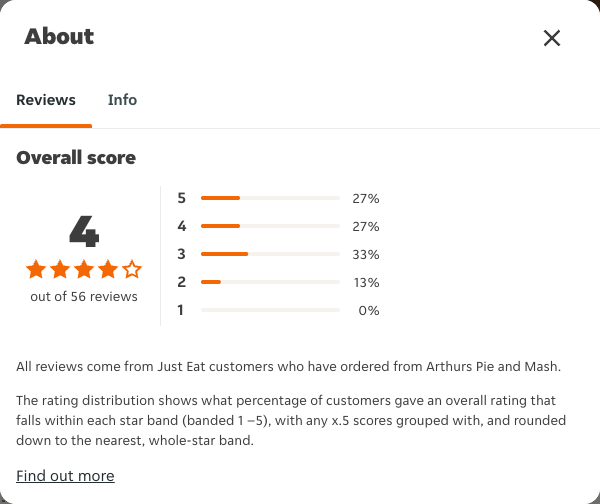 Just Eat rating, total reviews and rating distribution for Arthurs Pie and Mash at the capture date