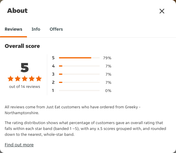 Just Eat rating, total reviews and rating distribution for Greeky - Northamptonshire at the capture date