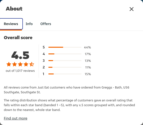 Just Eat rating, total reviews and rating distribution for Greggs - Bath, U56 Southgate, Southgate St at the capture date