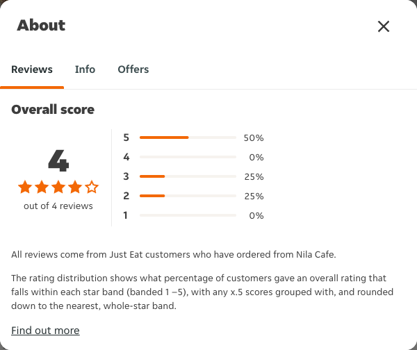 Just Eat rating, total reviews and rating distribution for Nila Cafe at the capture date