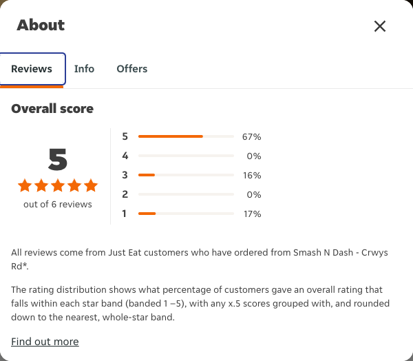 Just Eat rating, total reviews and rating distribution for Smash N Dash - Crwys Rd* at the capture date