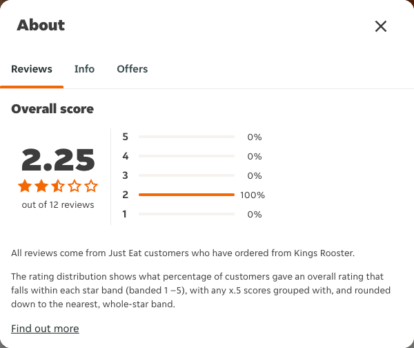 Just Eat rating, total reviews and rating distribution for Kings Rooster at the capture date