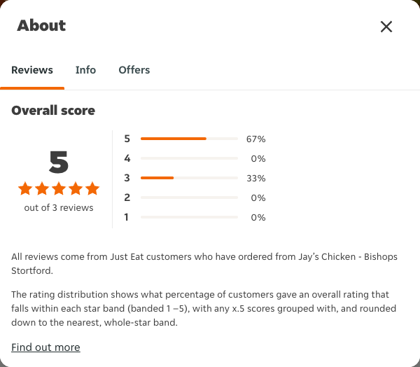 Just Eat rating, total reviews and rating distribution for Jay’s Chicken - Bishops Stortford at the capture date