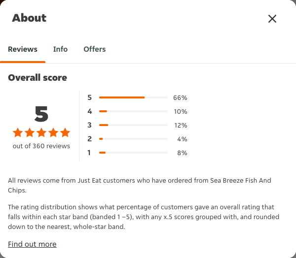 Just Eat rating, total reviews and rating distribution for Sea Breeze Fish And Chips at the capture date