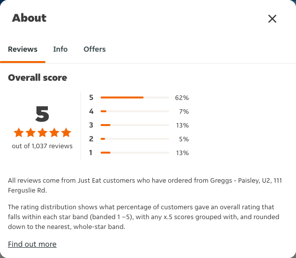 Just Eat rating, total reviews and rating distribution for Greggs - Paisley, U2, 111 Ferguslie Rd at the capture date
