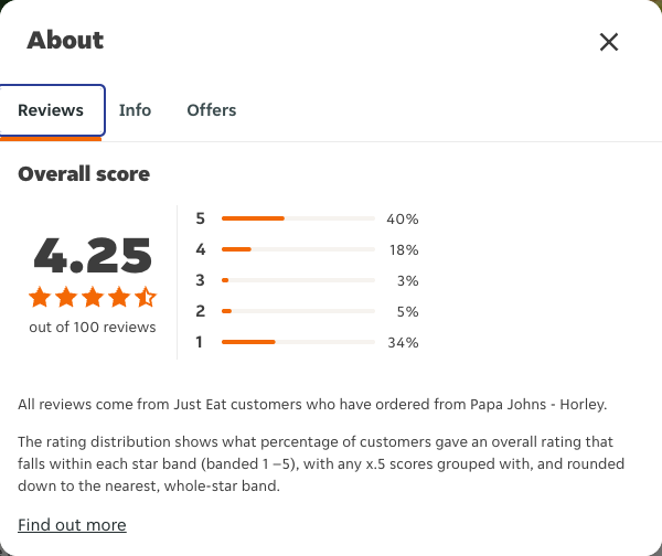 Just Eat rating, total reviews and rating distribution for Papa Johns - Horley at the capture date