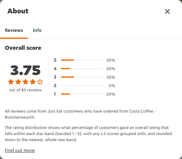 Just Eat rating, total reviews and rating distribution for Costa Coffee - Rickmansworth at the capture date