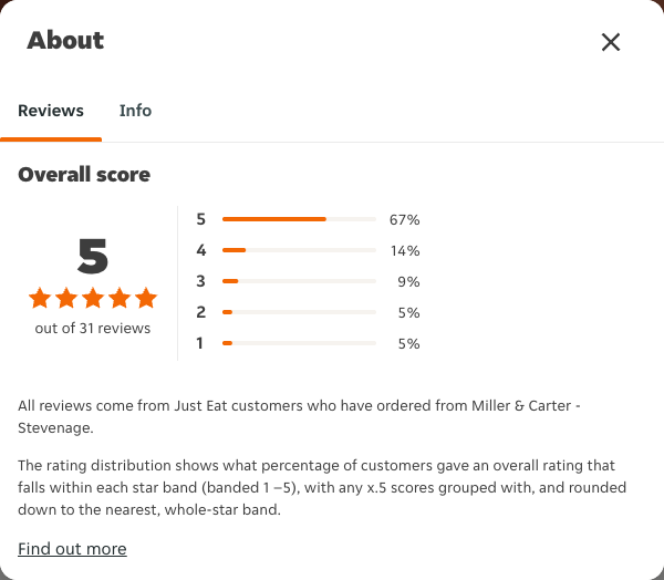 Just Eat rating, total reviews and rating distribution for Miller & Carter - Stevenage at the capture date