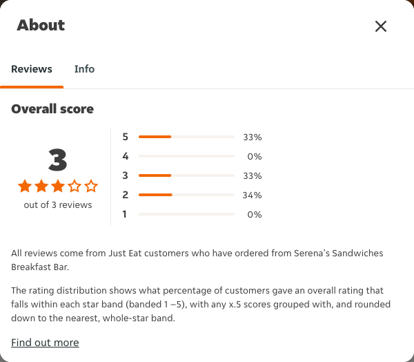 Just Eat rating, total reviews and rating distribution for Serena's Sandwiches Breakfast Bar at the capture date