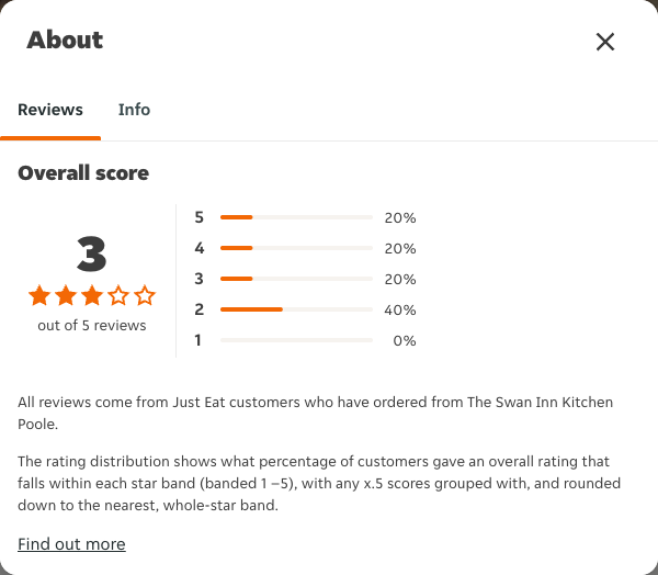 Just Eat rating, total reviews and rating distribution for The Swan Inn Kitchen Poole at the capture date