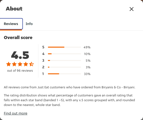Just Eat rating, total reviews and rating distribution for Biryanis & Co - Biriyani at the capture date