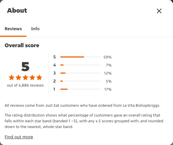 Just Eat rating, total reviews and rating distribution for La Vita Bishopbriggs at the capture date