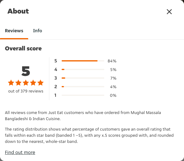 Just Eat rating, total reviews and rating distribution for Mughal Massala Bangladeshi & Indian Cuisine at the capture date