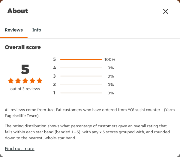 Just Eat rating, total reviews and rating distribution for YO! sushi counter - (Yarm Eagelscliffe Tesco) at the capture date