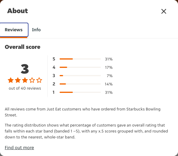 Just Eat rating, total reviews and rating distribution for Starbucks Bowling Street at the capture date