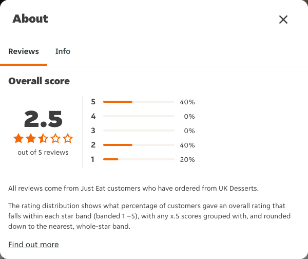 Just Eat rating, total reviews and rating distribution for UK Desserts at the capture date