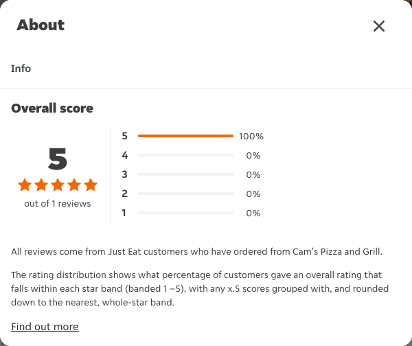 Just Eat rating, total reviews and rating distribution for Cam's Pizza and Grill at the capture date