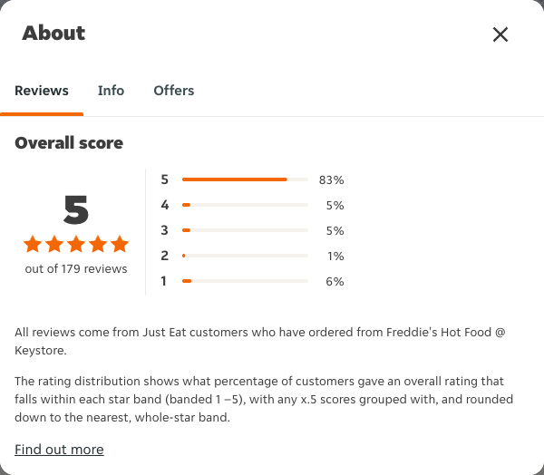 Just Eat rating, total reviews and rating distribution for Freddie's Hot Food @ Keystore at the capture date
