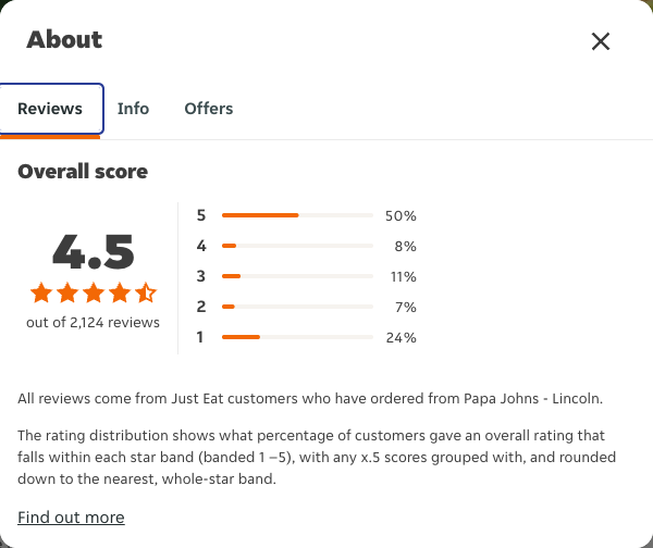 Just Eat rating, total reviews and rating distribution for Papa Johns - Lincoln at the capture date