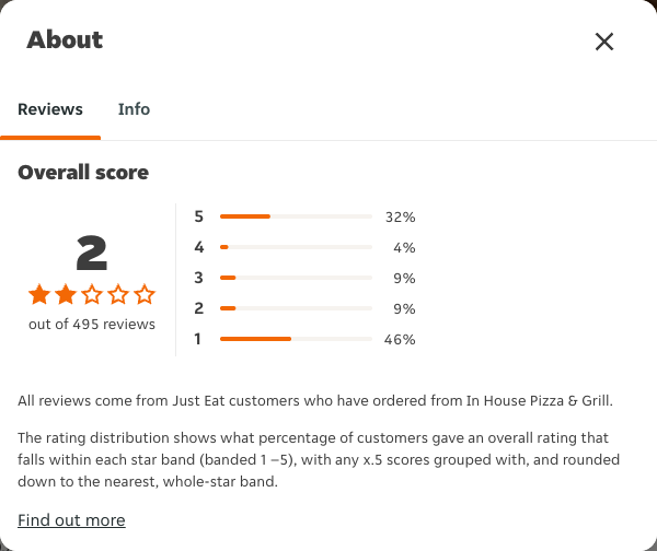 Just Eat rating, total reviews and rating distribution for In House Pizza & Grill at the capture date