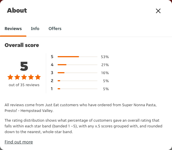 Just Eat rating, total reviews and rating distribution for Super Nonna Pasta, Presto! - Hempstead Valley at the capture date