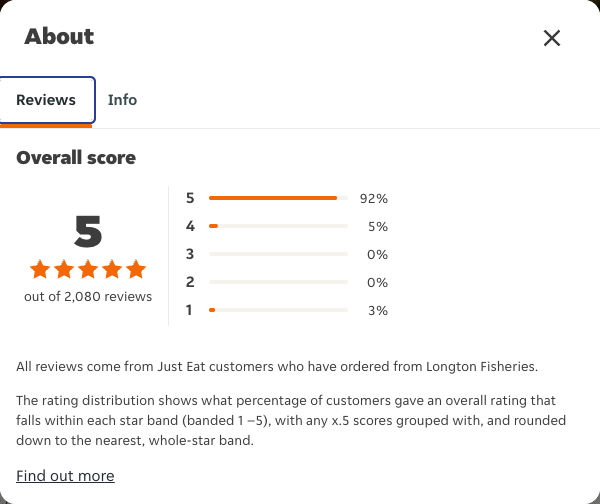 Just Eat rating, total reviews and rating distribution for Longton Fisheries at the capture date