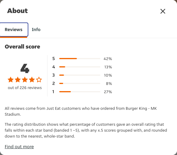 Just Eat rating, total reviews and rating distribution for Burger King - MK Stadium at the capture date