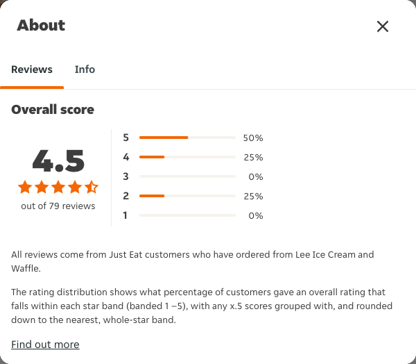 Just Eat rating, total reviews and rating distribution for Lee Ice Cream and Waffle at the capture date