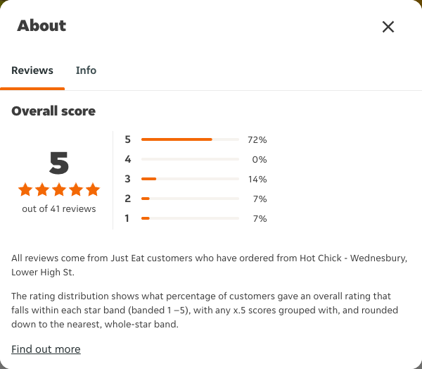 Just Eat rating, total reviews and rating distribution for Hot Chick - Wednesbury, Lower High St at the capture date