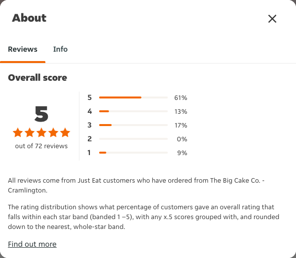 Just Eat rating, total reviews and rating distribution for The Big Cake Co. - Cramlington at the capture date