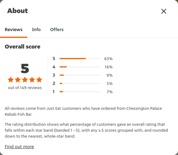Just Eat rating, total reviews and rating distribution for Chessington Palace Kebab Fish Bar at the capture date