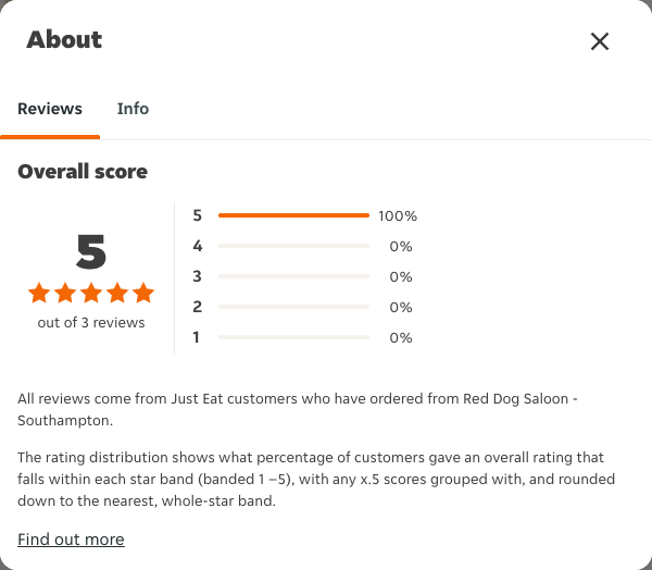 Just Eat rating, total reviews and rating distribution for Red Dog Saloon - Southampton at the capture date