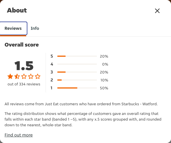 Just Eat rating, total reviews and rating distribution for Starbucks - Watford at the capture date