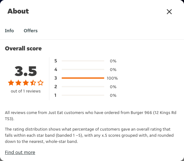 Just Eat rating, total reviews and rating distribution for Burger 966 (12 Kings Rd TS3) at the capture date