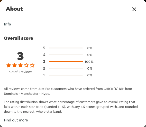 Just Eat rating, total reviews and rating distribution for CHICK ‘N’ DIP from Domino’s - Manchester - Hyde at the capture date