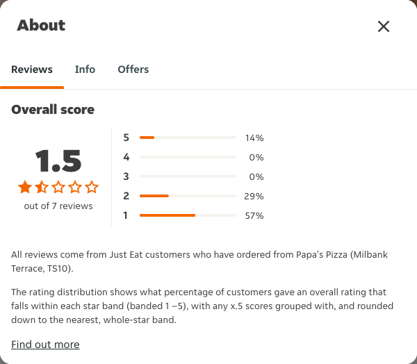 Just Eat rating, total reviews and rating distribution for Papa's Pizza (Milbank Terrace, TS10) at the capture date