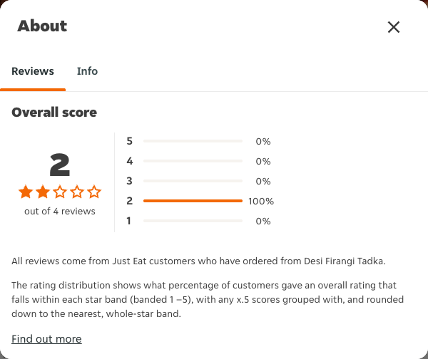 Just Eat rating, total reviews and rating distribution for Desi Firangi Tadka at the capture date