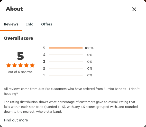 Just Eat rating, total reviews and rating distribution for Burrito Bandits - Friar St Reading* at the capture date