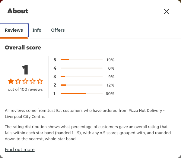 Just Eat rating, total reviews and rating distribution for Pizza Hut Delivery - Liverpool City Centre at the capture date