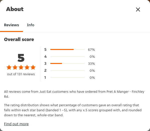 Just Eat rating, total reviews and rating distribution for Pret A Manger - Finchley Rd at the capture date