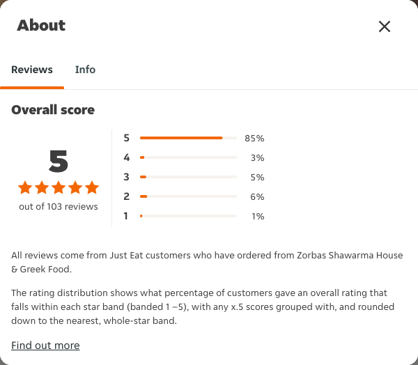 Just Eat rating, total reviews and rating distribution for Zorbas Shawarma House & Greek Food at the capture date